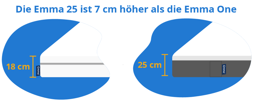 Schichten der Emma One